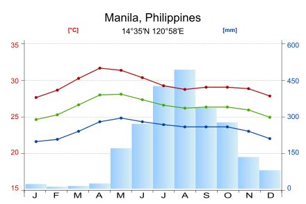 what's the weather in manila|Manila .